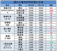 估计材市场强势盘整运转