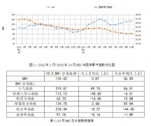 建材畅通协会行业研究部就本期BHI数据做出解读